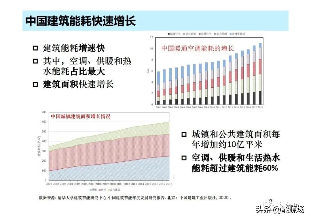 李先庭丨双碳目标背景下建筑空调供暖技术的发展趋势