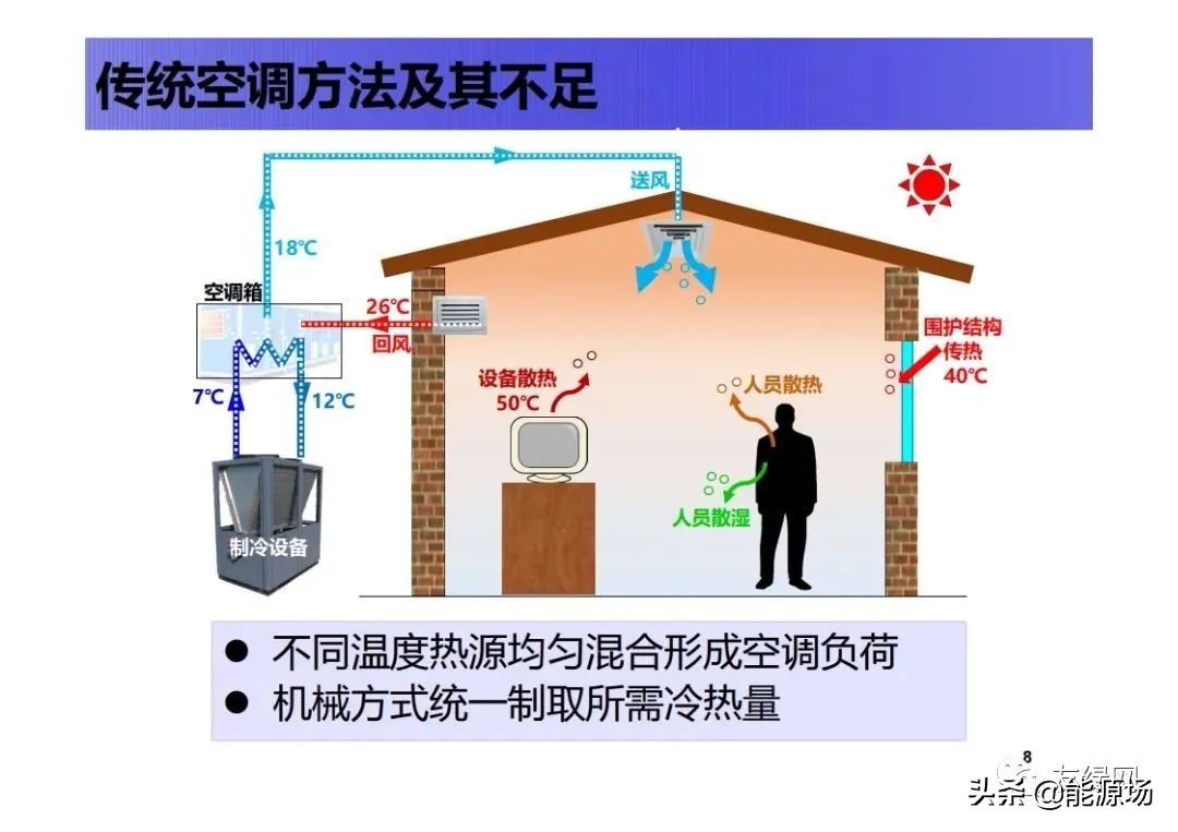 李先庭丨双碳目标背景下建筑空调供暖技术的发展趋势