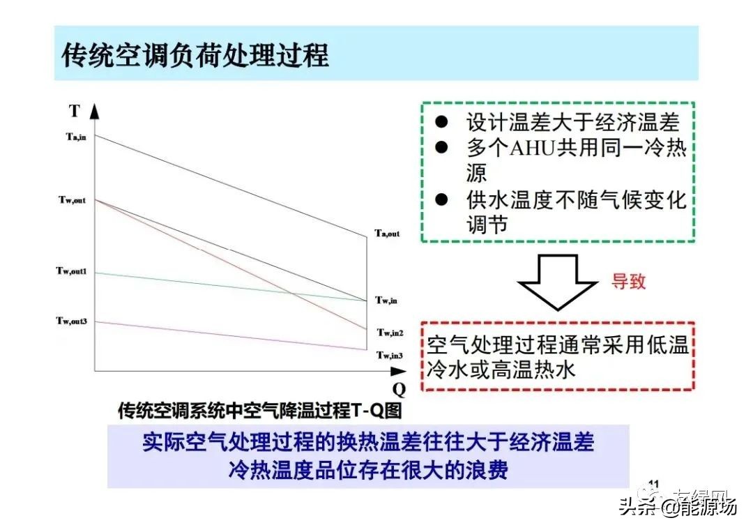 李先庭丨双碳目标背景下建筑空调供暖技术的发展趋势