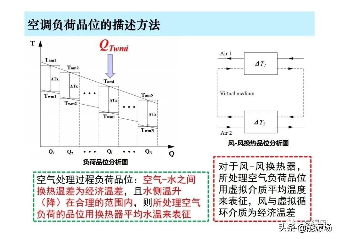 李先庭丨双碳目标背景下建筑空调供暖技术的发展趋势