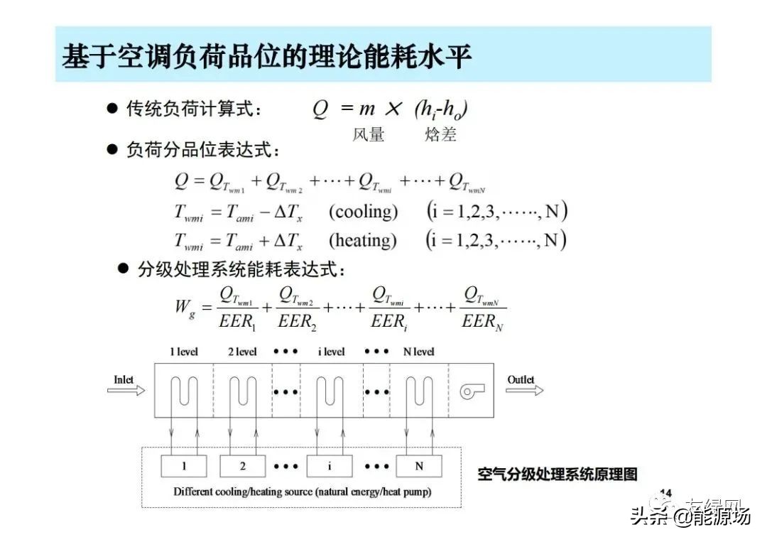 李先庭丨双碳目标背景下建筑空调供暖技术的发展趋势