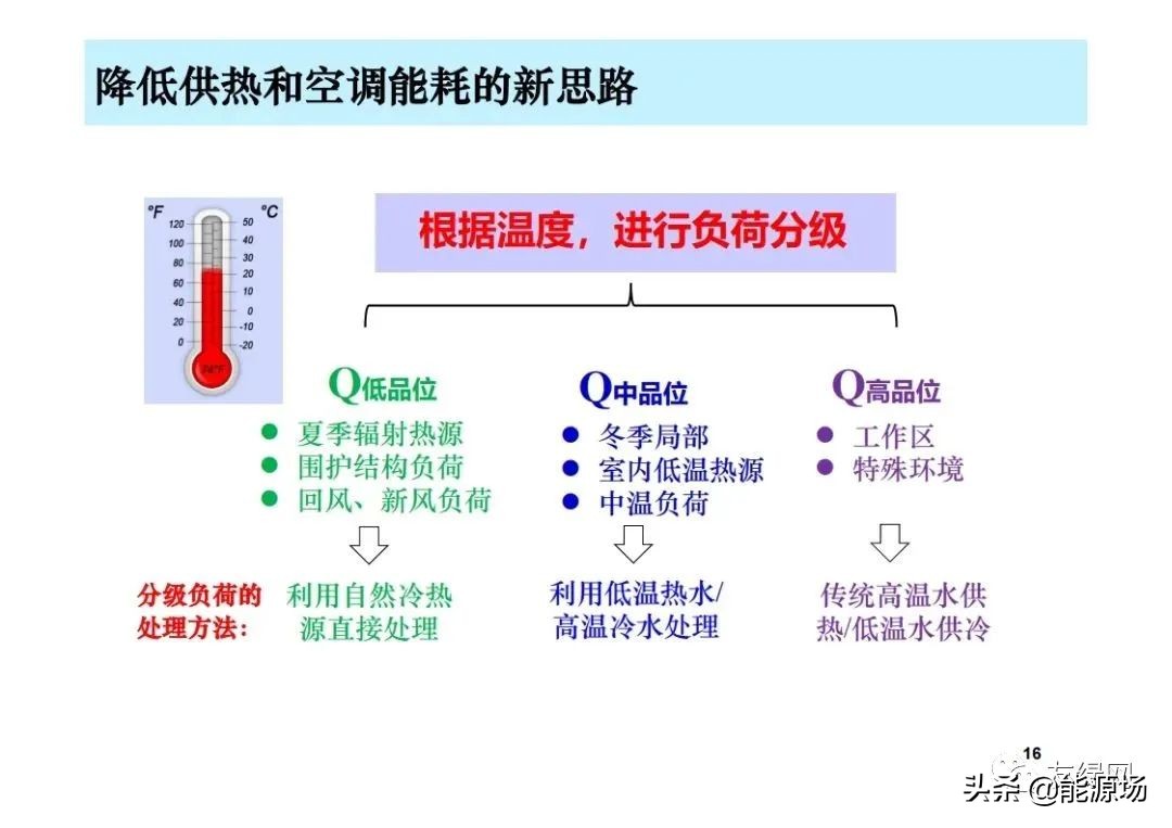 李先庭丨双碳目标背景下建筑空调供暖技术的发展趋势