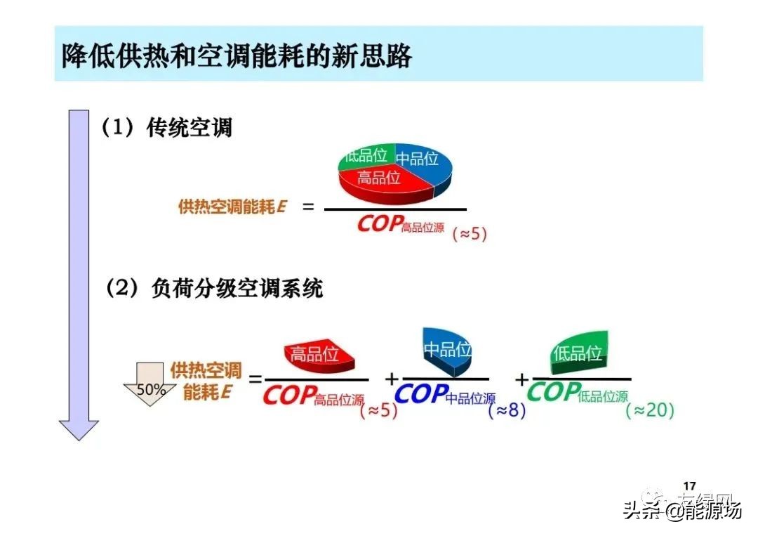 李先庭丨双碳目标背景下建筑空调供暖技术的发展趋势