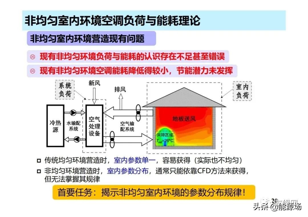 李先庭丨双碳目标背景下建筑空调供暖技术的发展趋势