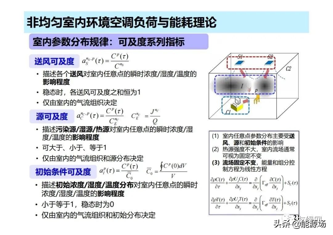 李先庭丨双碳目标背景下建筑空调供暖技术的发展趋势