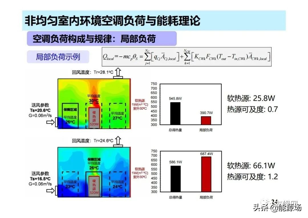 李先庭丨双碳目标背景下建筑空调供暖技术的发展趋势