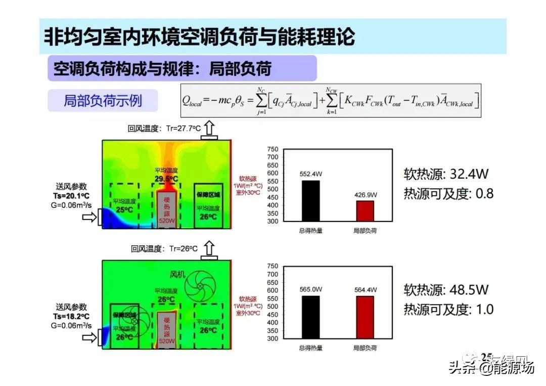 李先庭丨双碳目标背景下建筑空调供暖技术的发展趋势