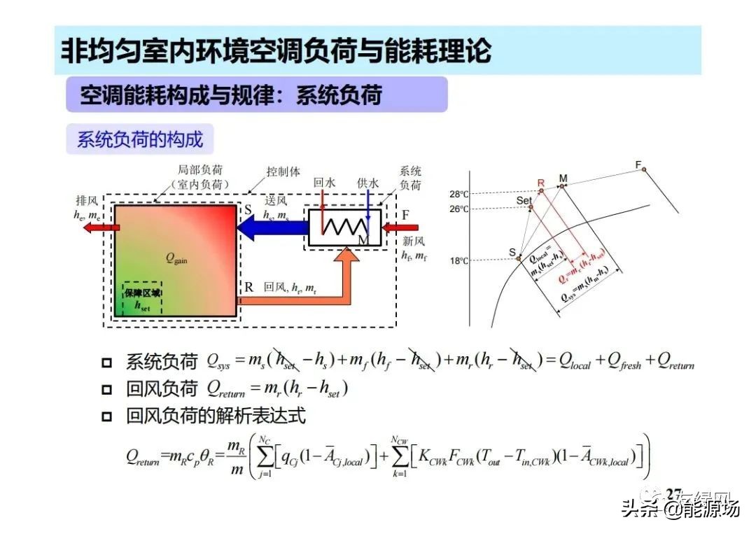 李先庭丨双碳目标背景下建筑空调供暖技术的发展趋势