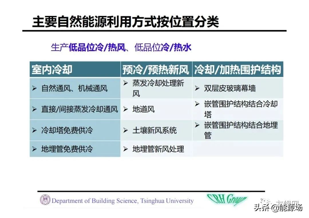 李先庭丨双碳目标背景下建筑空调供暖技术的发展趋势