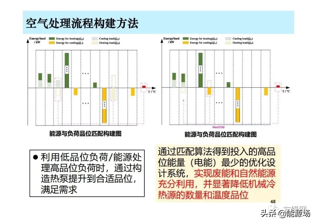 李先庭丨双碳目标背景下建筑空调供暖技术的发展趋势