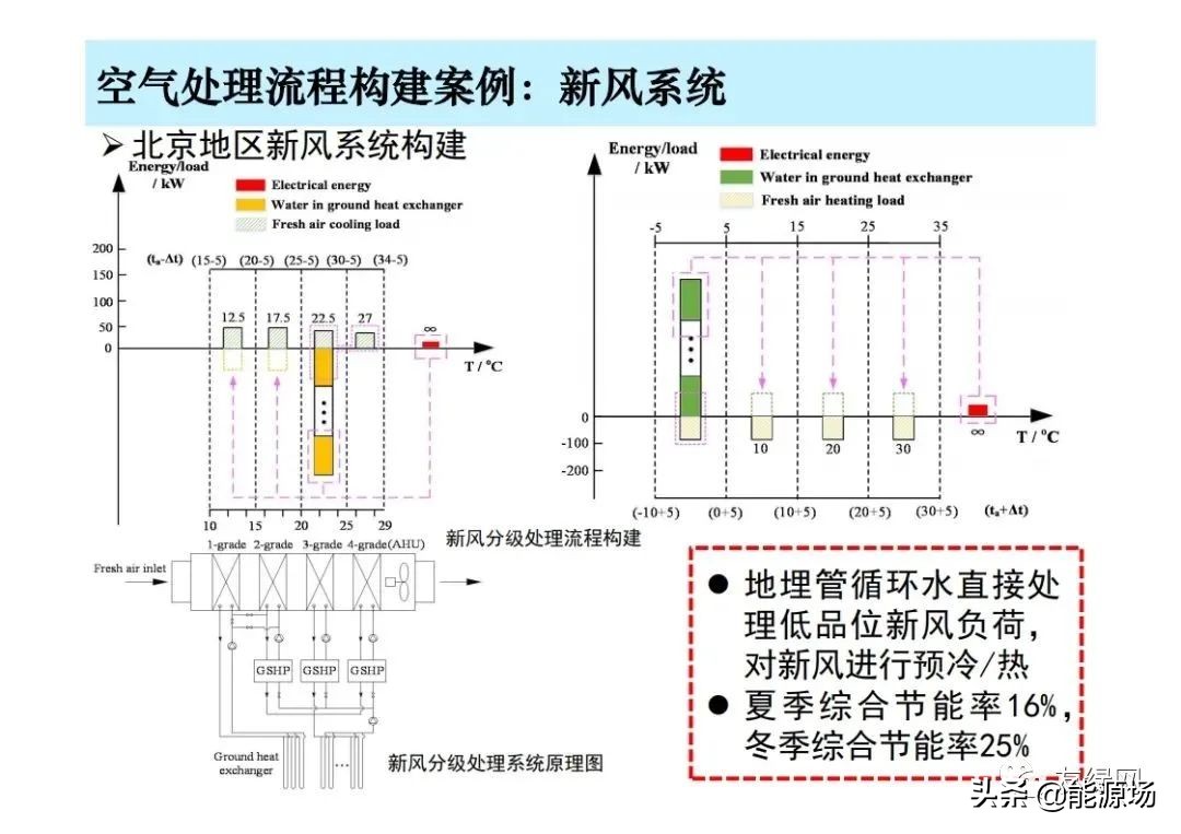 李先庭丨双碳目标背景下建筑空调供暖技术的发展趋势