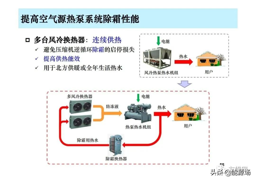 李先庭丨双碳目标背景下建筑空调供暖技术的发展趋势