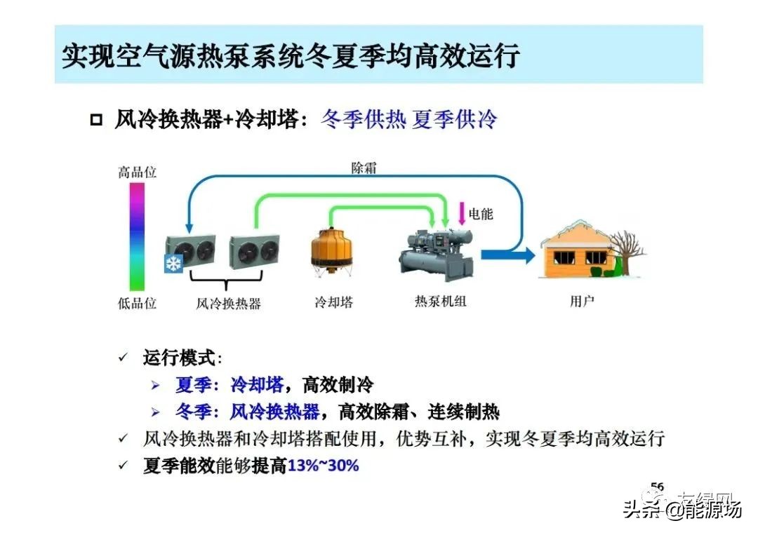 李先庭丨双碳目标背景下建筑空调供暖技术的发展趋势