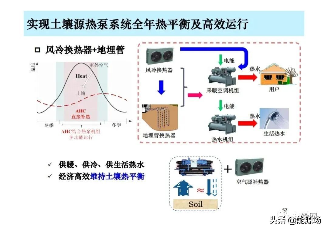 李先庭丨双碳目标背景下建筑空调供暖技术的发展趋势