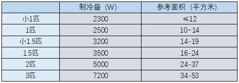 空调匹数选择参考