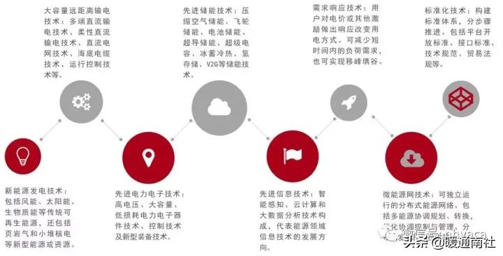 分布式能源与能源互联